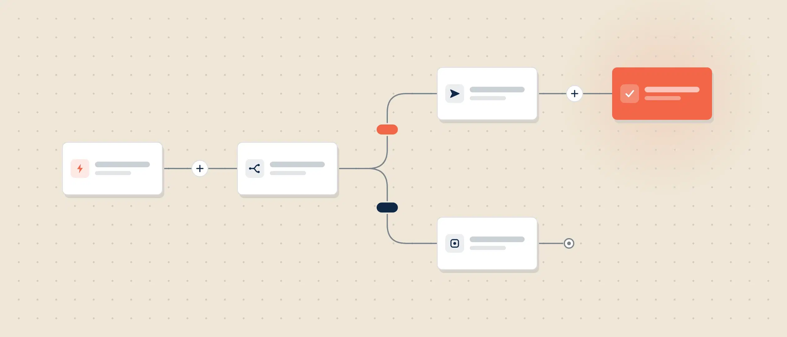 A workflow builder canvas: a trigger card connects through a branch node, the path forks into two action cards, and the upper branch ends in a completed step highlighted in coral