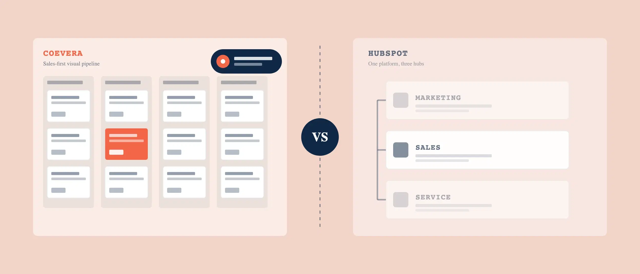 Split-screen: Coevera's visual sales pipeline versus HubSpot's stacked Marketing, Sales, and Service hubs