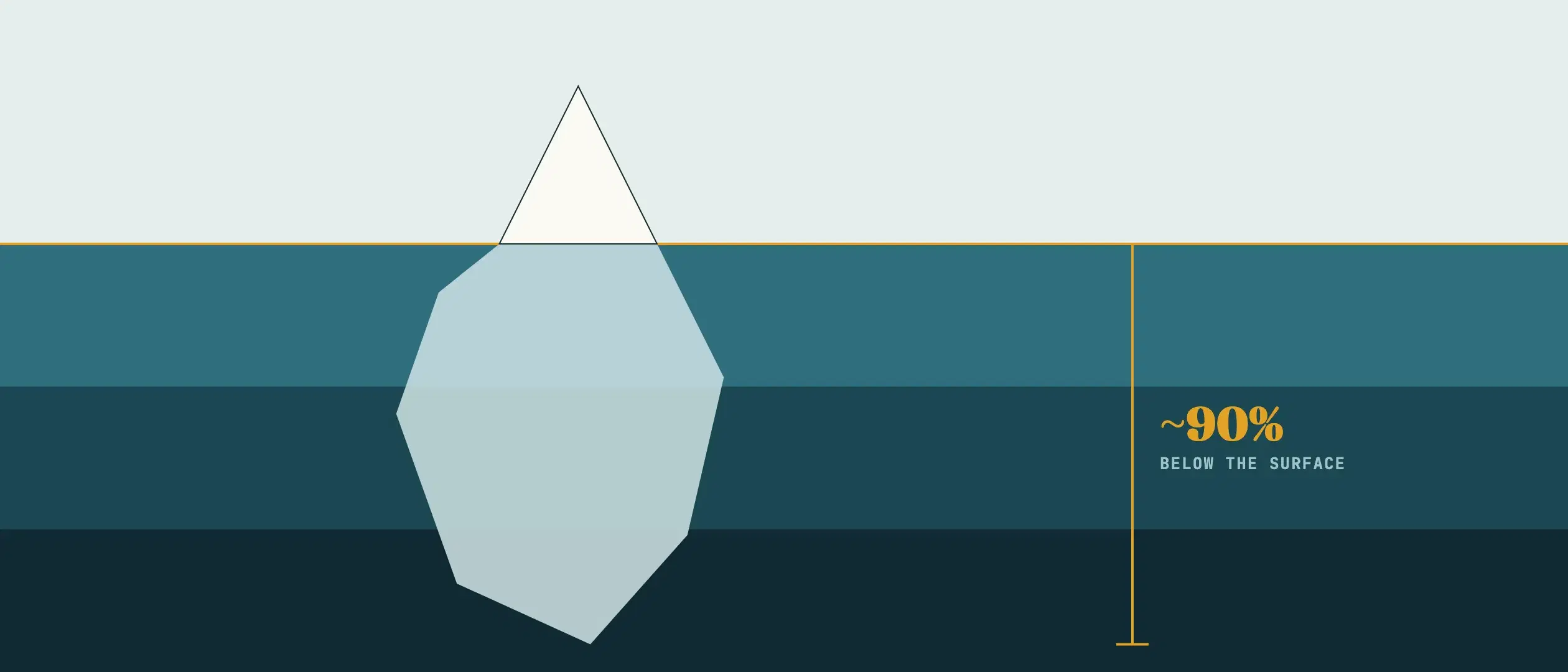 An iceberg with a small tip above the waterline and a much larger mass below, with a gold bracket marking that about 90 percent stays below the surface