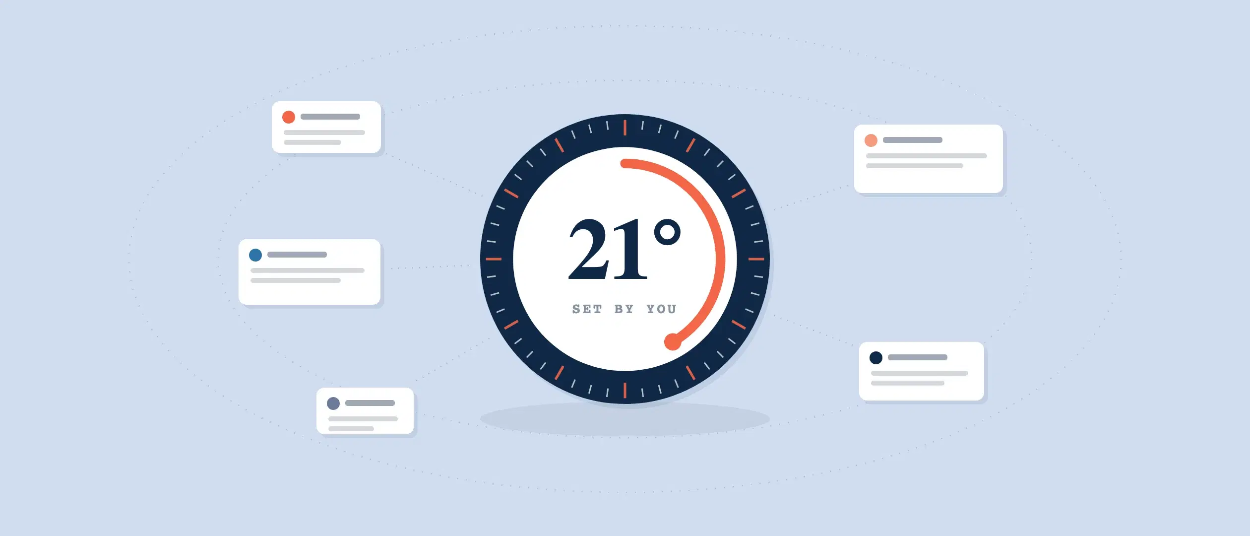 A thermostat dial set to 21° ('SET BY YOU') with small agent-activity cards orbiting it on dotted tethers