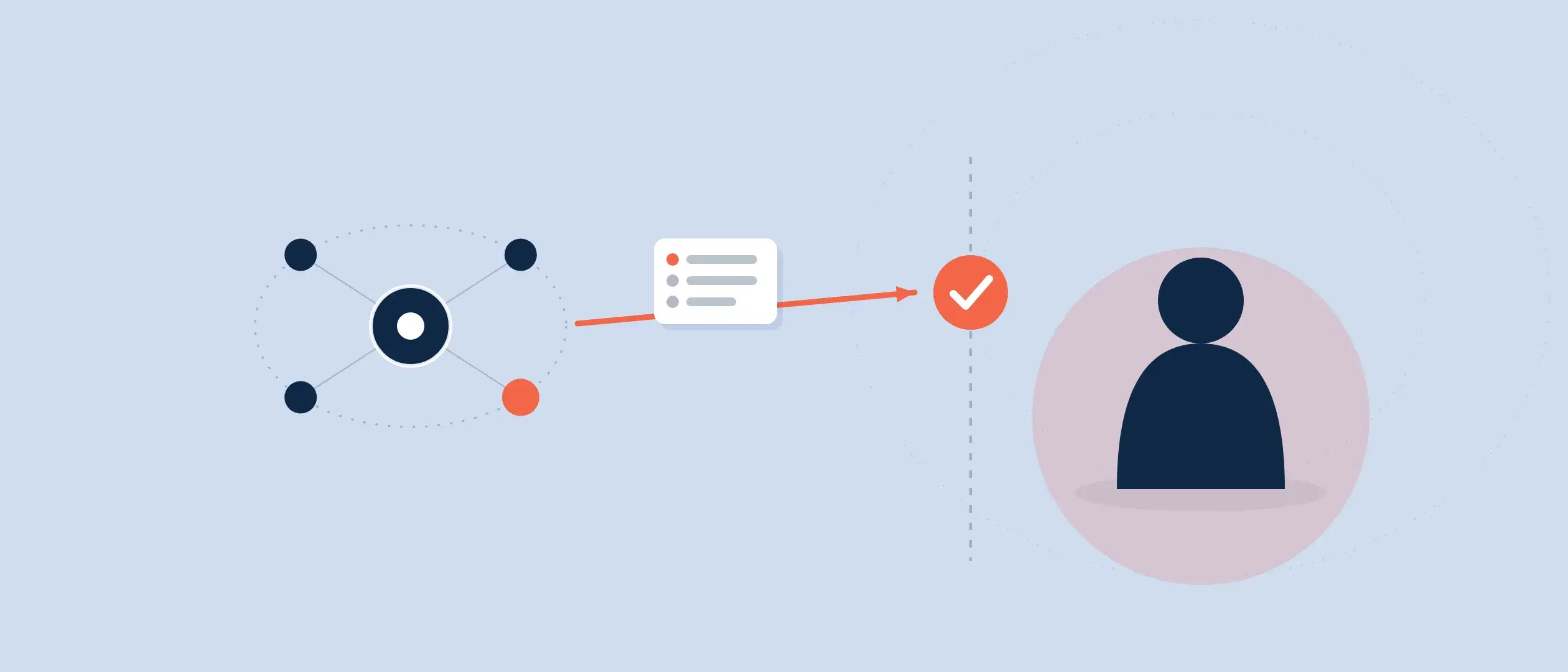 An AI agent hub coordinating four task nodes proposes a multi-step plan to a human approval checkmark, with a person in command past the gate
