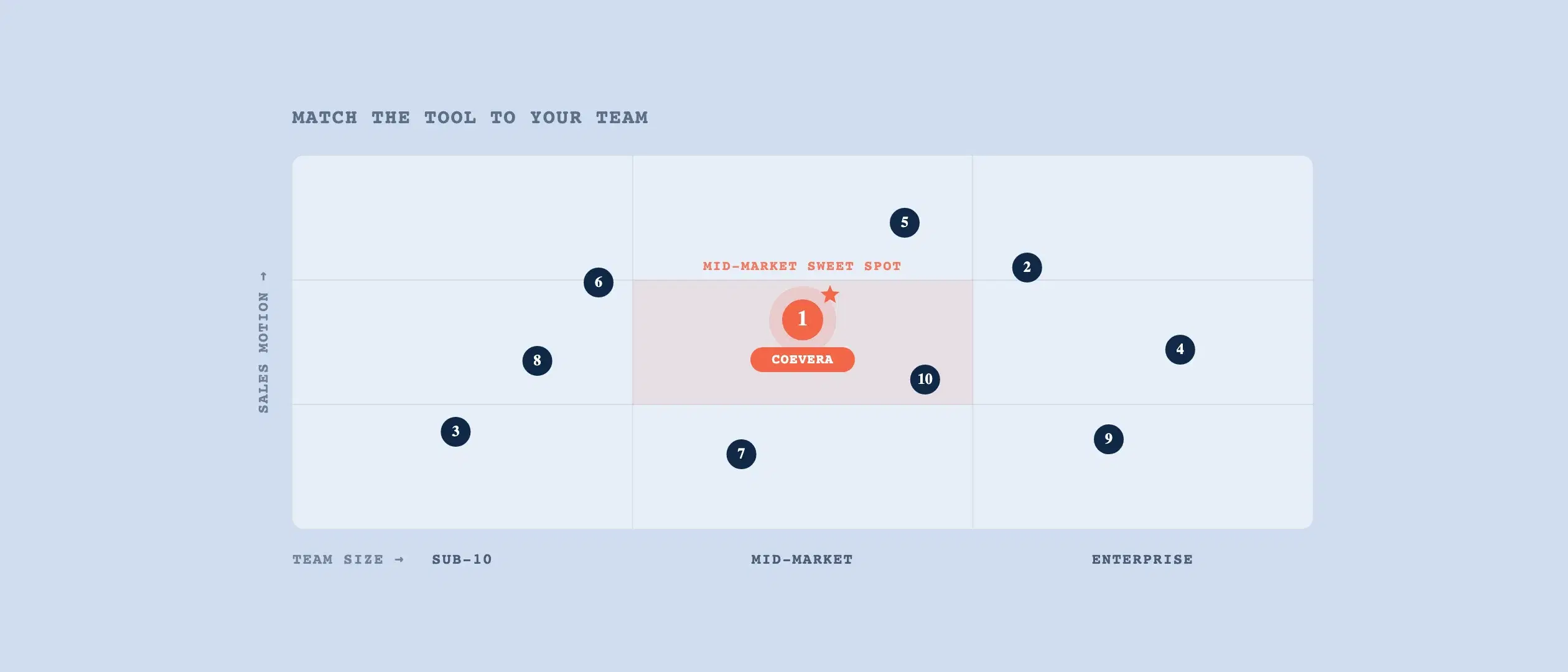 A positioning matrix mapping ten B2B CRMs by team size and sales motion, with Coevera in the mid-market sweet spot