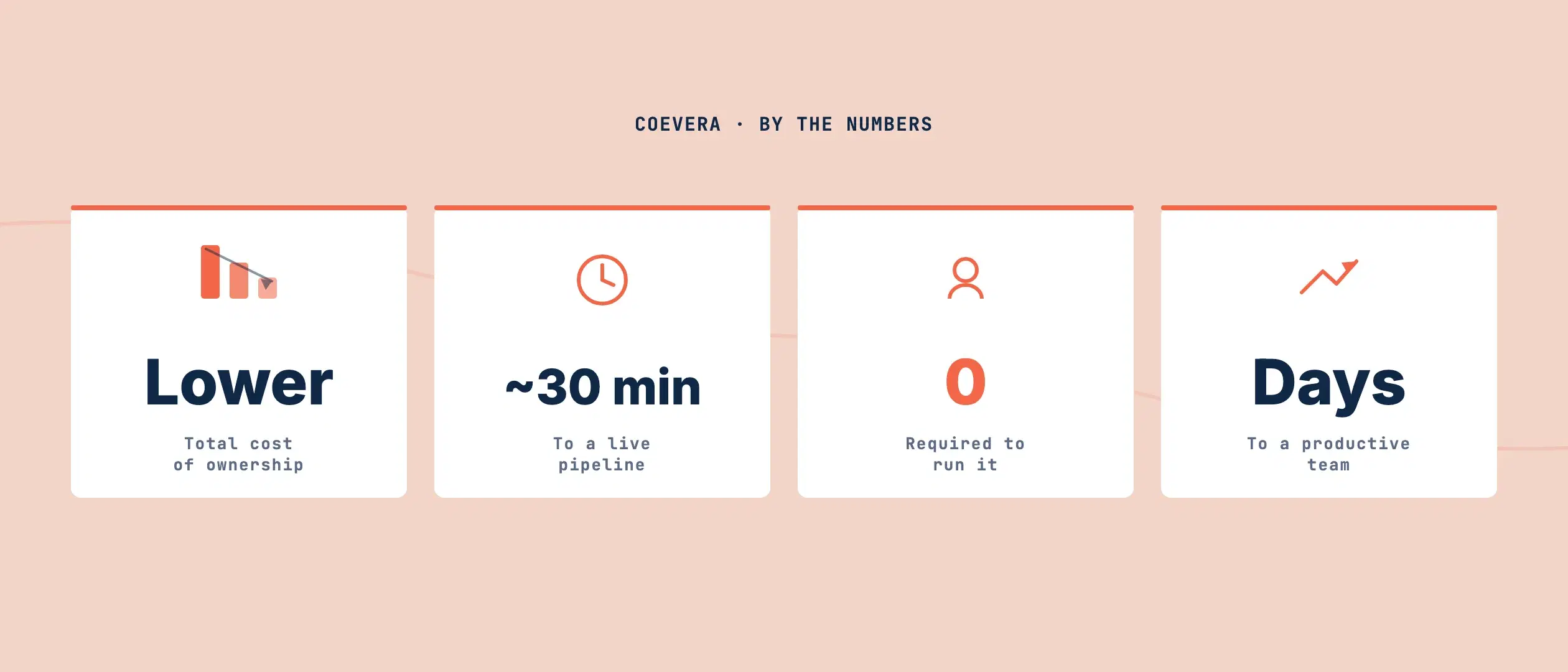 A four-card stats dashboard: lower total cost of ownership, about 30 minutes to a live pipeline, zero admins required, and days to a productive team