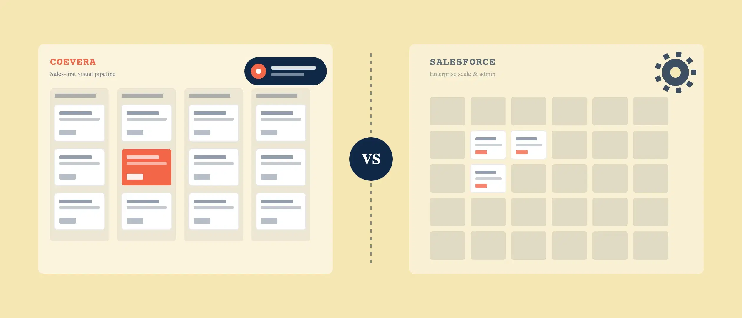 Split-screen: Coevera's visual sales pipeline versus Salesforce's sprawling enterprise platform and admin overhead
