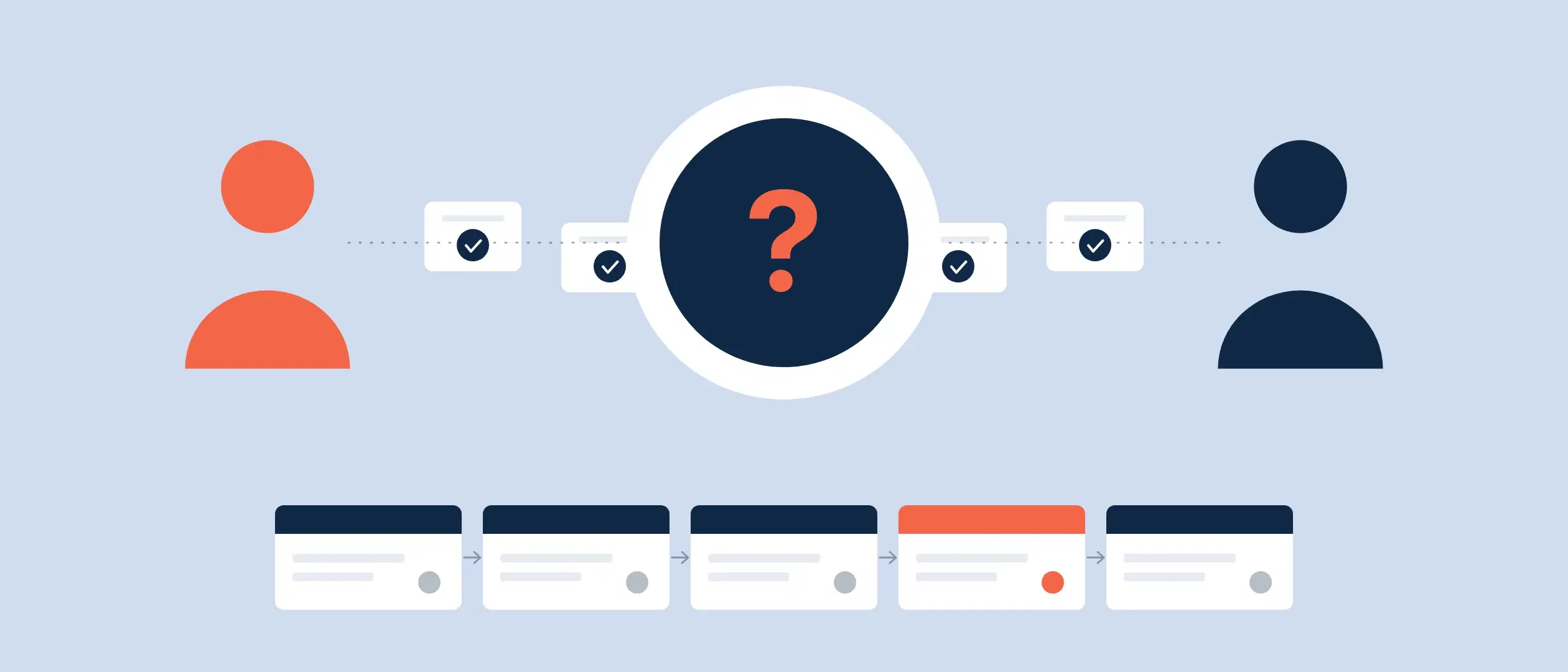 A seller and a buyer facing each other with a large question mark between them for the decisive fact neither can see, above a five-stage sales pipeline