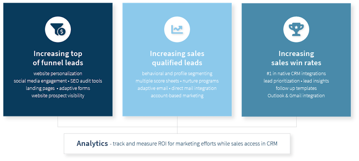 Act-On Coevera Graphic