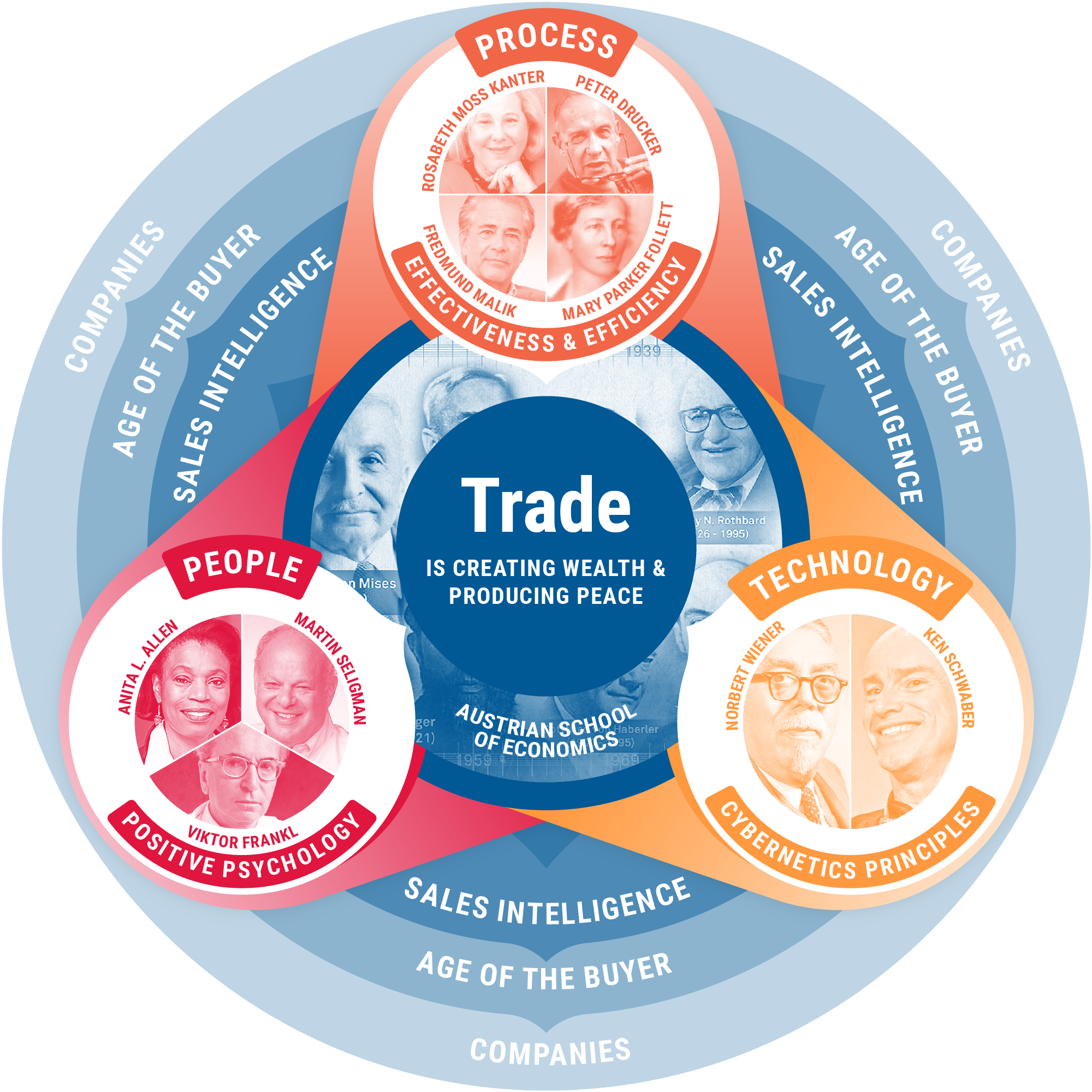 Coevera philosophy wheel