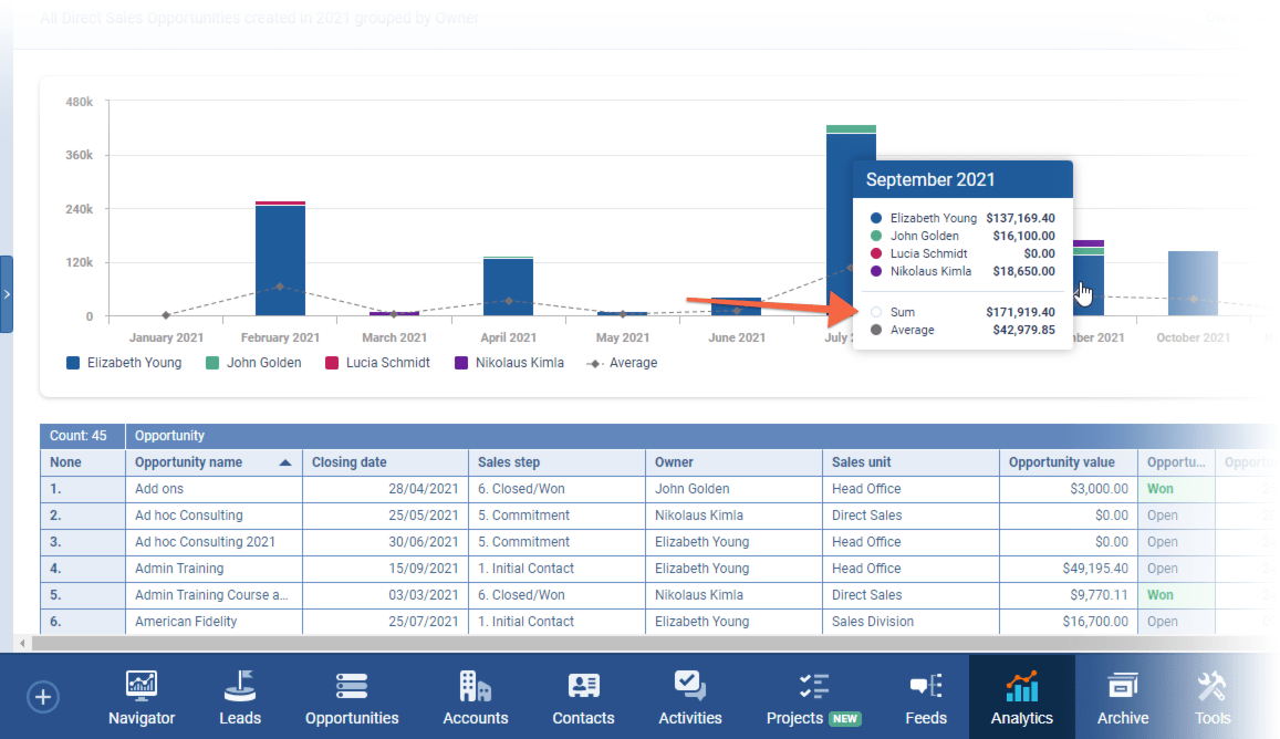 CRM reports dashboards