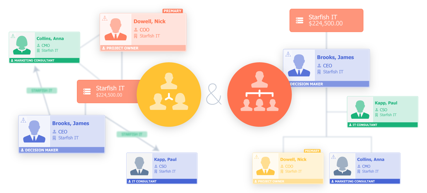 manufacturing-buying-center-and-org-chart Following the Buying Process with manufacturing