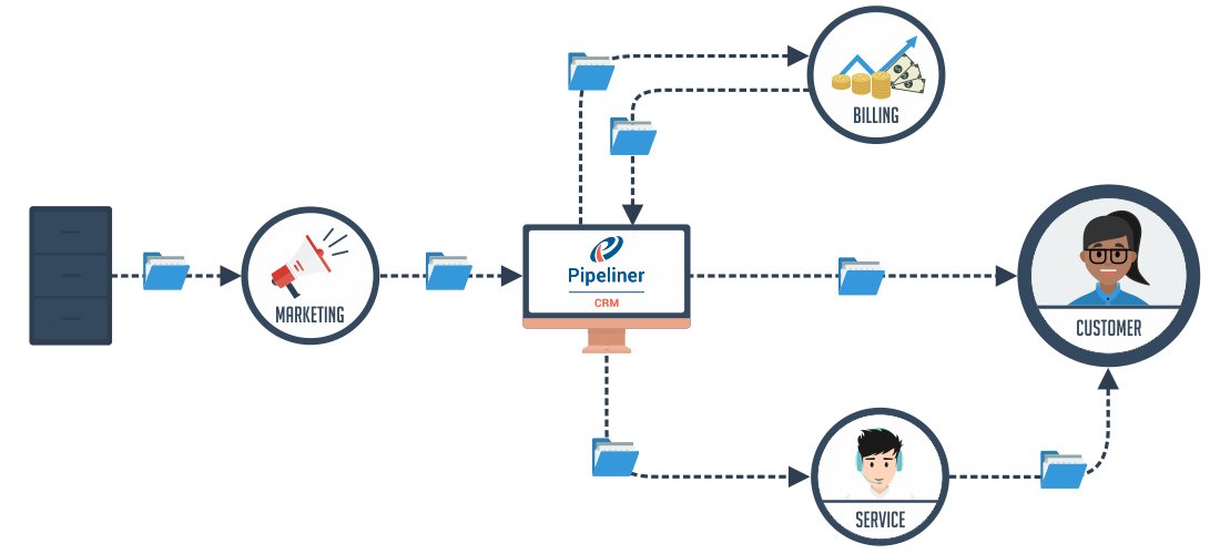 rev2_pipelinercm-4 Organization and efficiency with correct data flows between systems and people