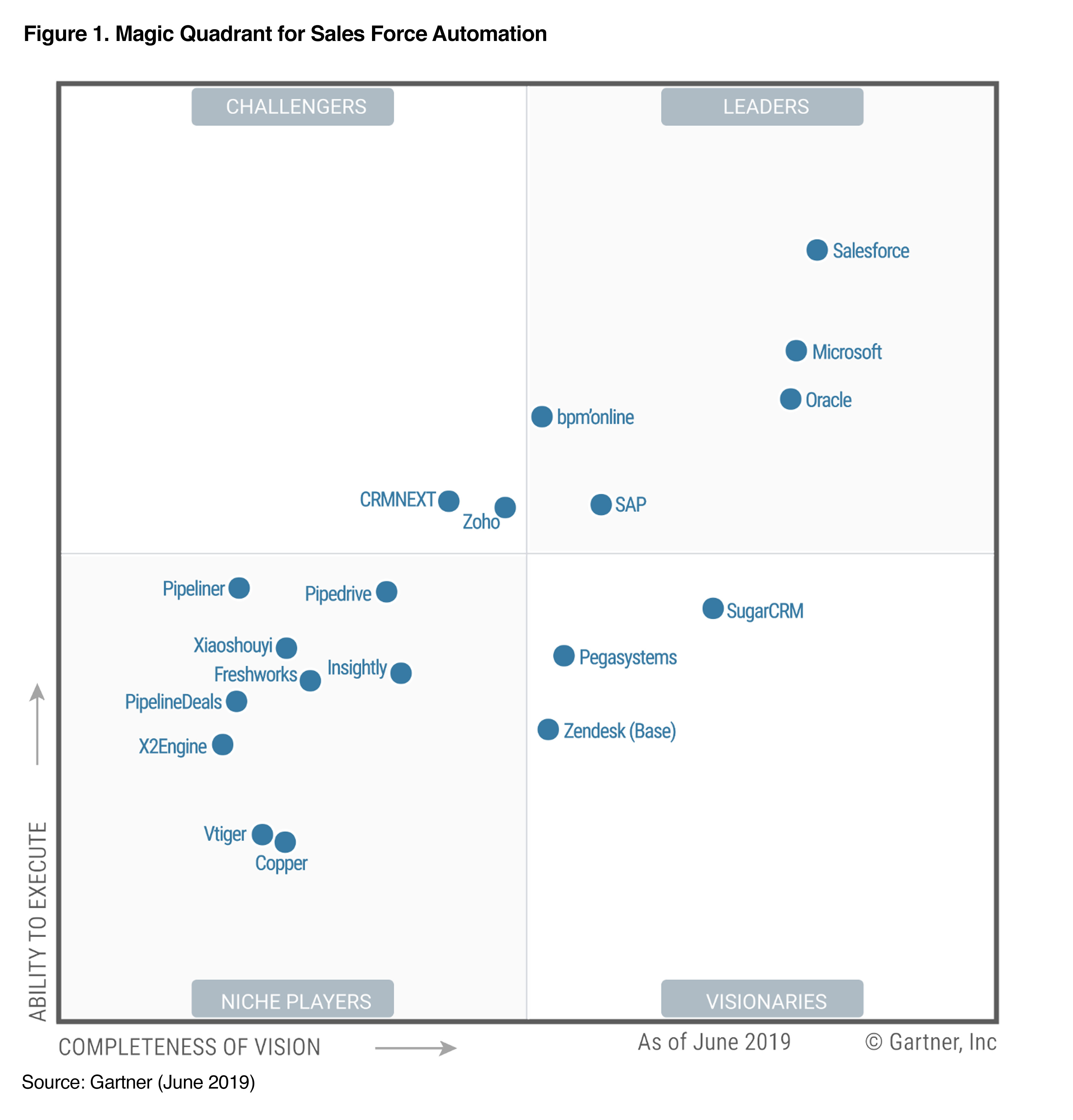 Gartner magic quadrant
